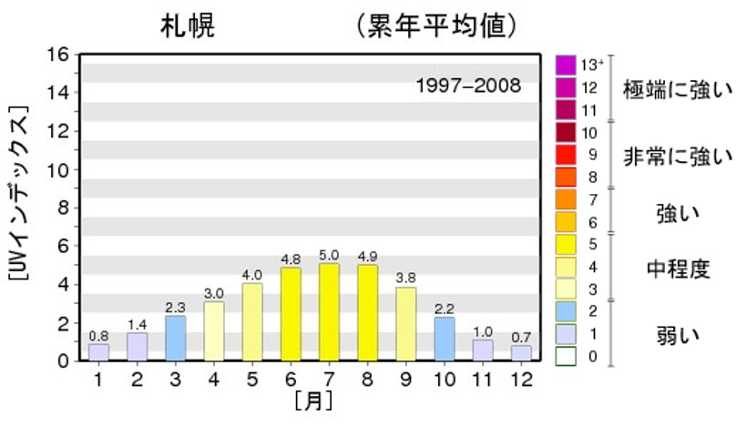 21札幌 紫外線が強い時間帯は 強い時期はいつからいつまで Kerorin S Life Scoop