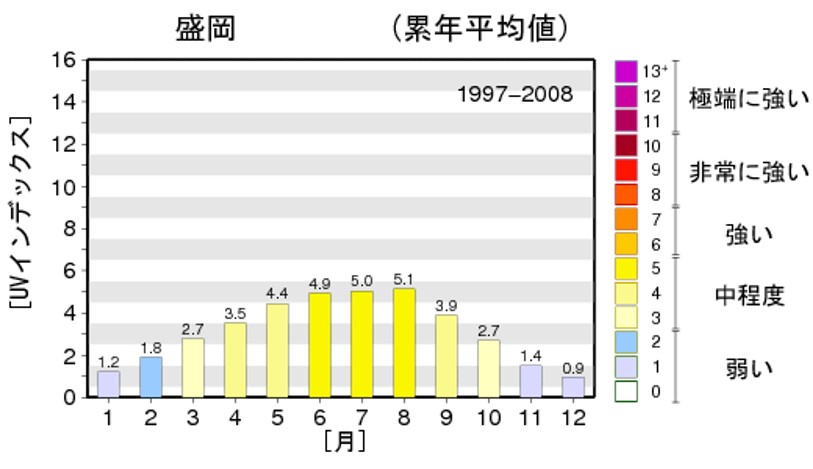 紫外線が一番弱い時期はいつ 北海道から沖縄まで全国地域別に整理 Kerorin S Life Scoop