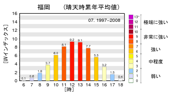 福岡21 紫外線が強い時間帯は 強い時期はいつからいつまで Kerorin S Life Scoop