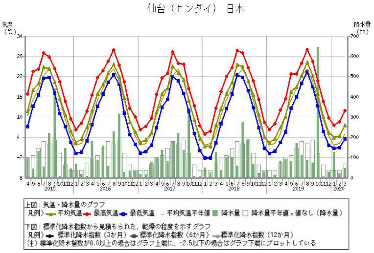 いつから暖かくなる 21春服の衣替えはいつ 例年の平均気温も Kerorin S Life Scoop