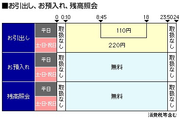 富山第一銀行 お盆の窓口営業時間は Atm手数料は Kerorin S Life Scoop